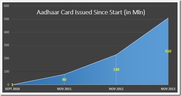Aadhar Cards Issued