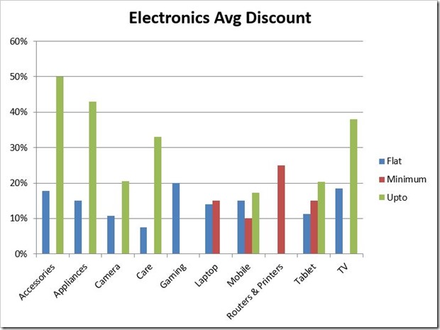 Electronics Average Discount