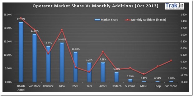 Operator Market Share Oct 2013