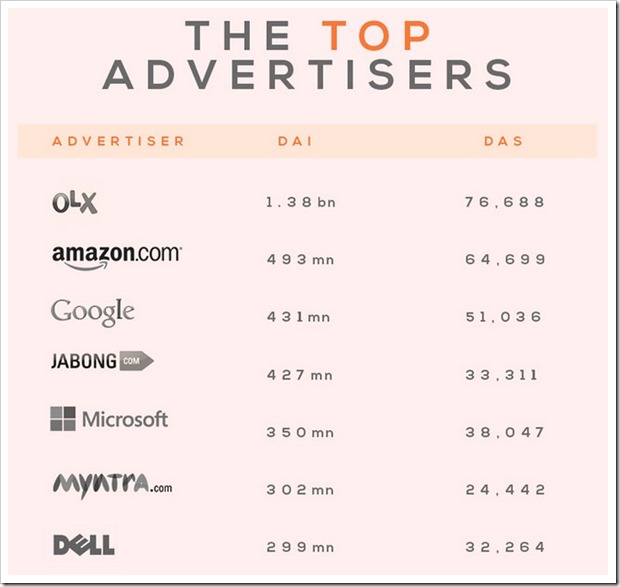 Top Display Advertisers