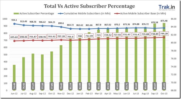 Total Active Subscribers Oct13