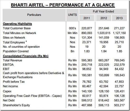 Bharti Airtel Performance