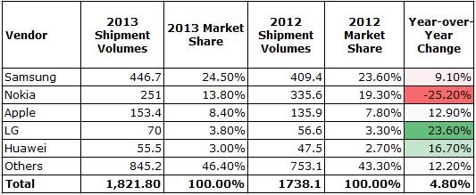 Mobile phone market share 2013