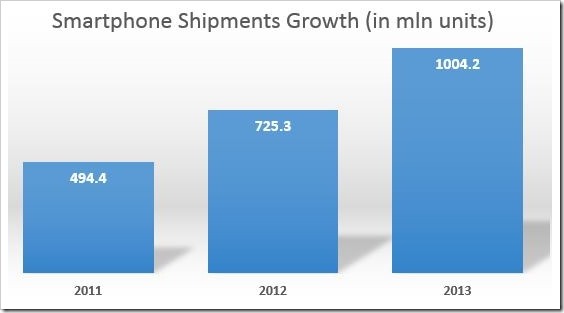 Smartphone Shipments Cross 1 Billion Milestone In 2013!