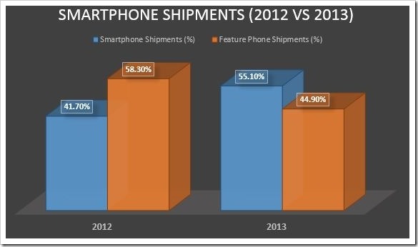 Smartphone Shipments