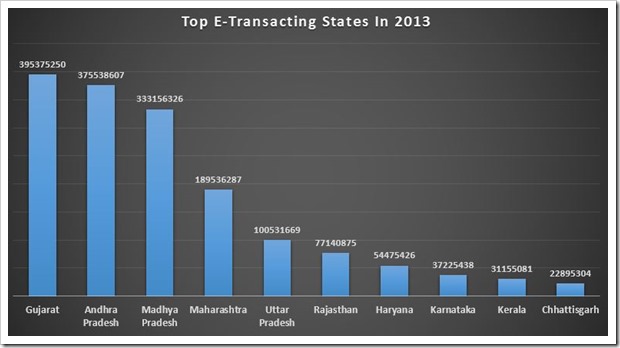 Top E-Transacting States