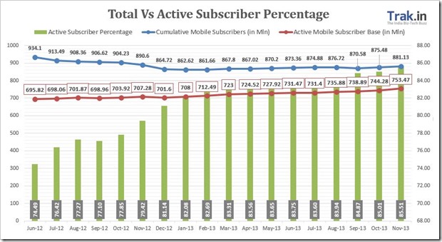 Total Vs Active Subscriber Percentage Nov13