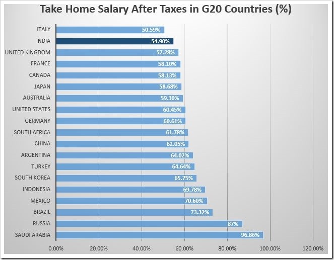 G20 Countries Take Home Salary
