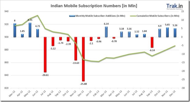 India Ends 2013 With 886.3M Mobile Subscribers