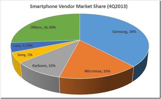 Smartphone MarketShare 4Q2013