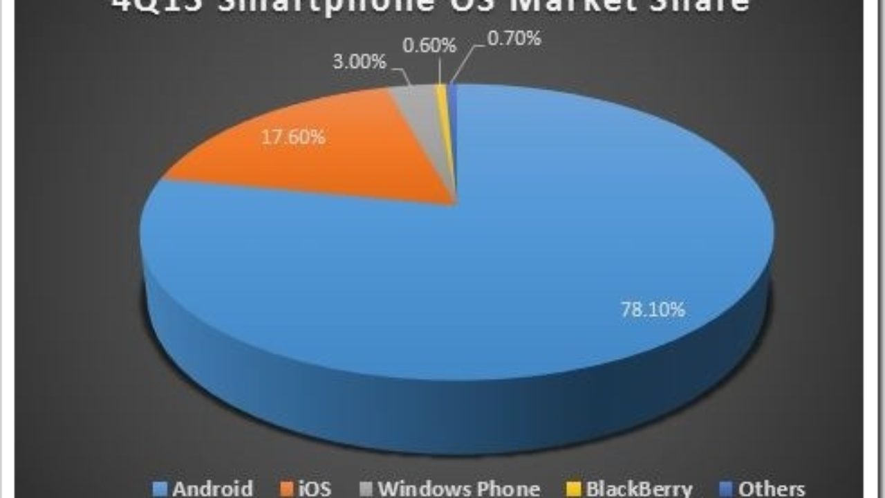 iphone os market share