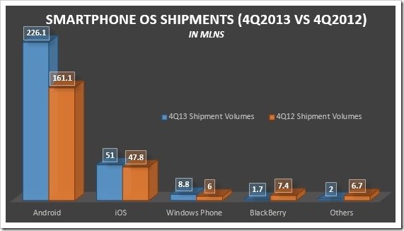 Smartphone OS Shipments 4Q2013
