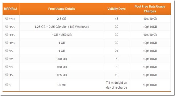 Tata Docomo 3G Data Plans