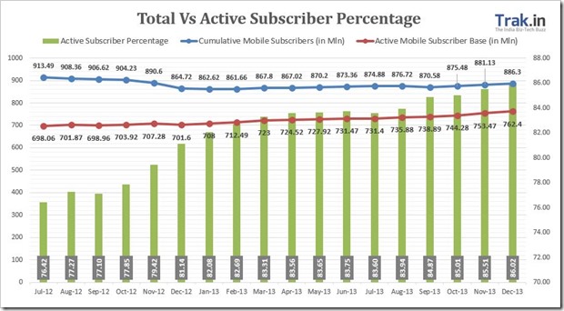Total Vs Active Subscriber Percentage December13