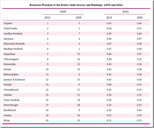 Economic Freedom of States Ranking