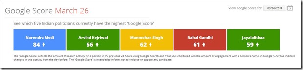 Google Score