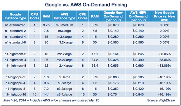 Google vs AWS On Demand Pricing Mar 26 2014