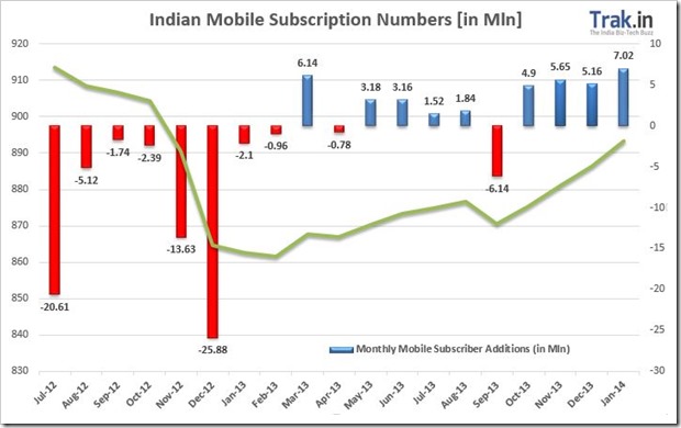 India Adds Highest Mobile Subscribers In Last 18 Months [Telecom Data - Jan 2014]