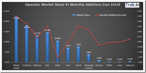 Operator Market Share January 2014