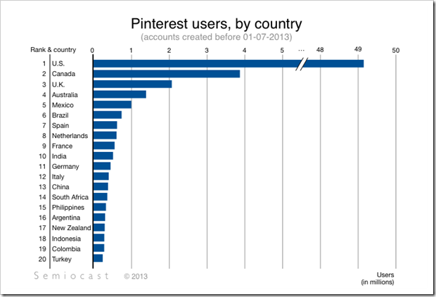 Pinterest Userbase by Country