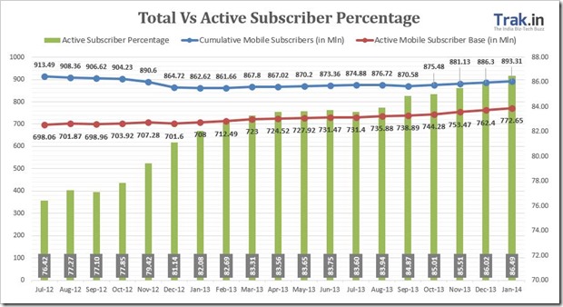 Total Active Subscribers January14