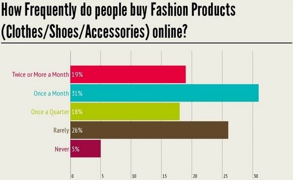 Online Shopping Trends In Indian Apparel Market [Infographic]
