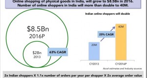 Indian E-Commerce Stats: Online Shoppers & Avg Order Values To Double In Next 2 Years!