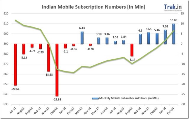 Indian Mobile subscription Data Feb 2014