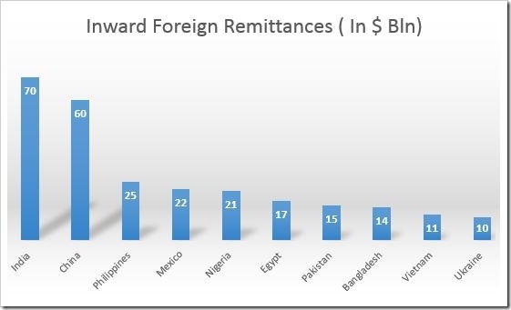 Inward Foreign Remittances