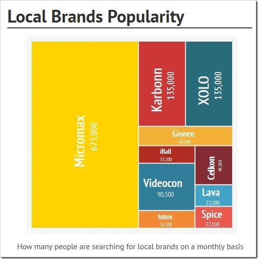 Local Brands popularity