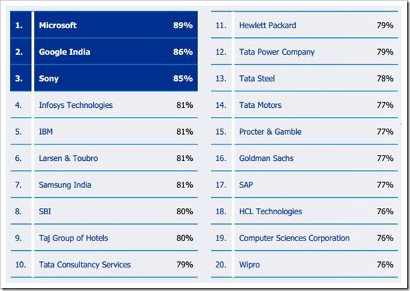 Microsoft Most Attractive Employer In India; ICICI Best Known: Report