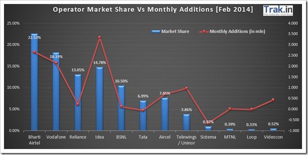 Operator Market Share Feb 2014