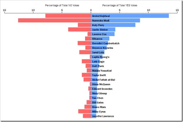 Kejriwal, NaMo Top Time.com's Readers' Poll Results