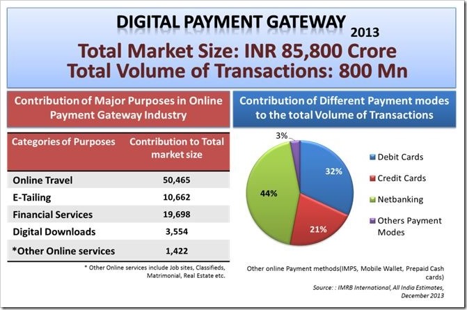 Digital Payment Gateway