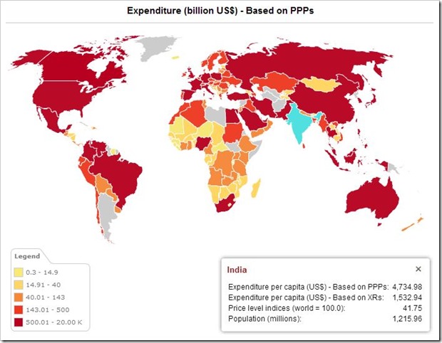 Expenditure in Billion USD