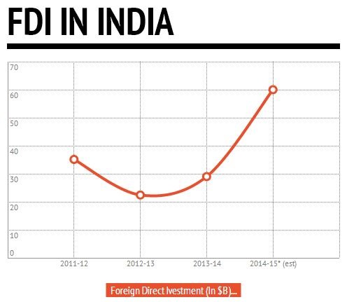 India’s FDI Set To Double