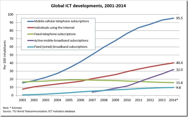 Global ICT developments