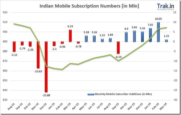 Indian mobile Subscriber data March14