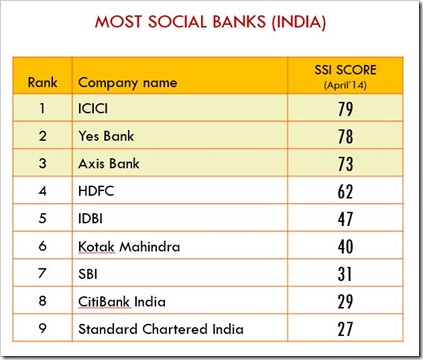 Most Social Banks