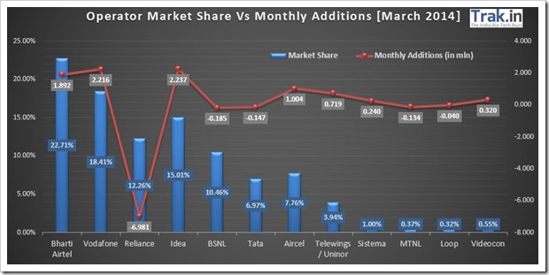 Telco market share & additions