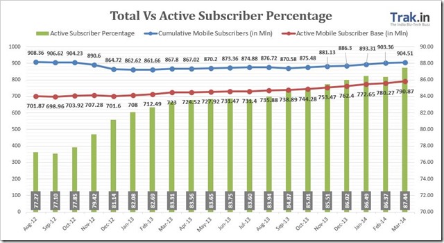 Total vs active subscriber March 14