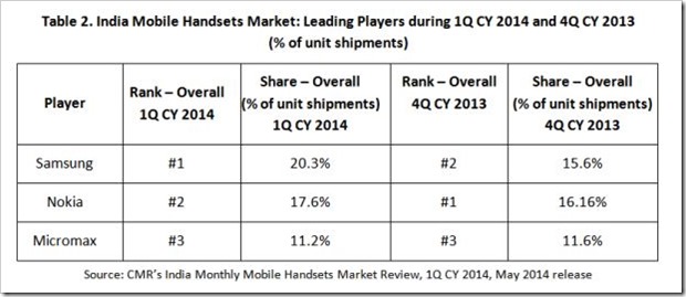 mobile handset market share 2014