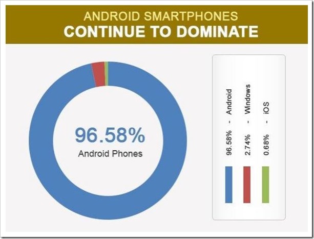 Android smartphone domination
