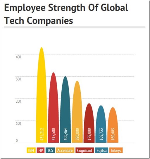 Employee Strength Global Tech companies