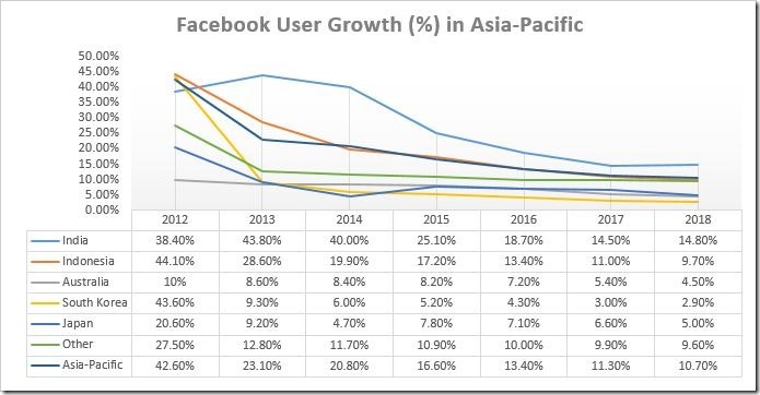 Facebook User growth Asia Pacific