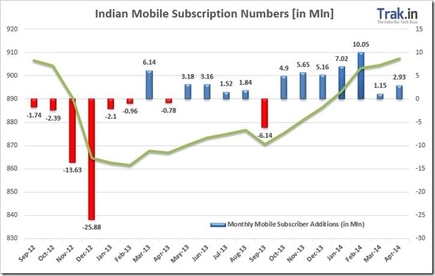 Mobile Subscriber Addition April2014