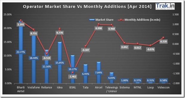 Operator Market Share April 2014