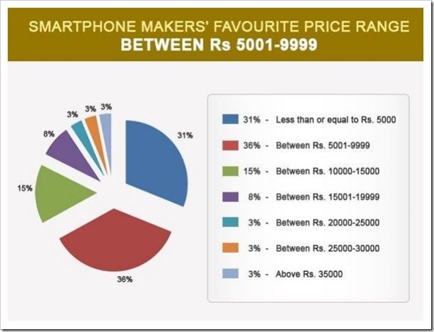 Smartphone price range