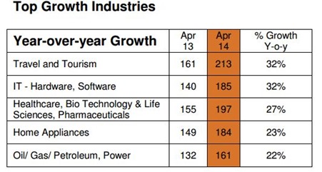 Top Growth Industries