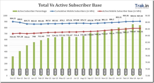 Total vs active subscriber April2014